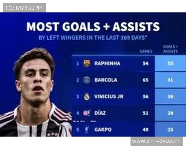 五大联赛左边锋进球数据揭秘拉菲尼亚领衔伊尔迪兹排名第六 五大联赛左边锋进球数据揭秘拉菲尼亚领衔伊尔迪兹排名第六